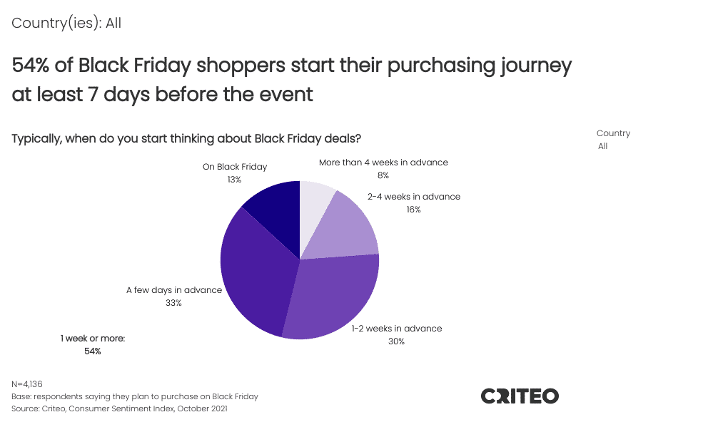 54% of black friday shoppers start their purchasing journey at least 7 days before the event