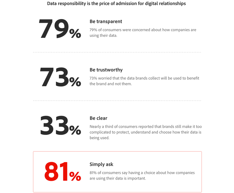 73% of consumers value transparency in how their data is used and shared and prefer to have access to it rather than delete it whenever they wish to. 