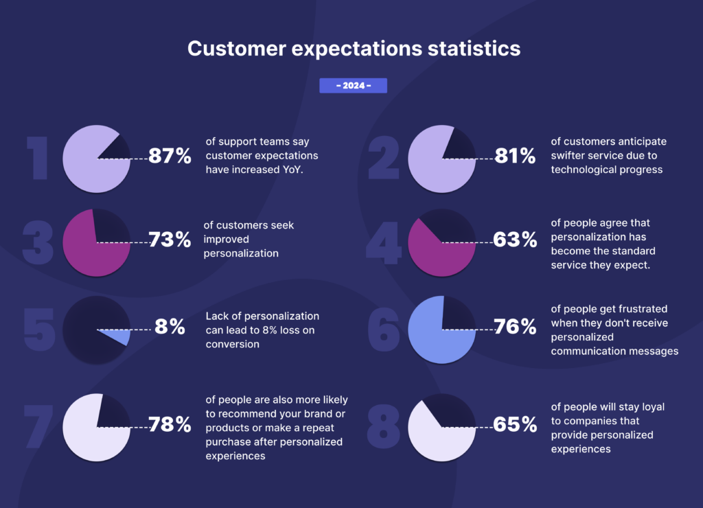 76% of consumers are frustrated when companies fail to offer personalized experiences, underscoring the importance of AI in meeting customer expectations.