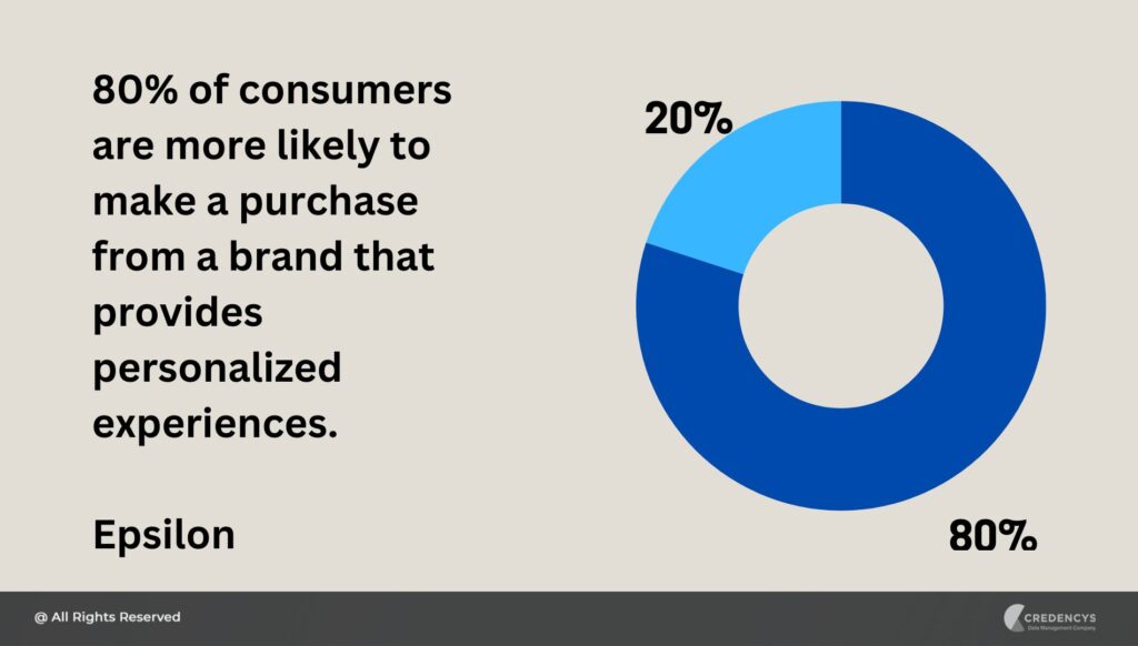 80% of customers are more likely to purchase from a brand that offers personalized experiences across online and offline channels. Consumers expect brands to offer targeted promotions as part of personalized experiences.