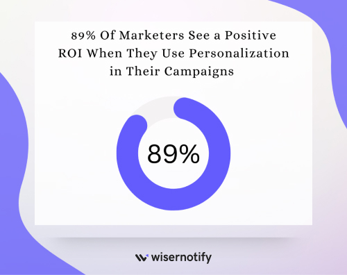 89% Of Marketers See a Positive ROI When They Use Personalization in Their Campaigns