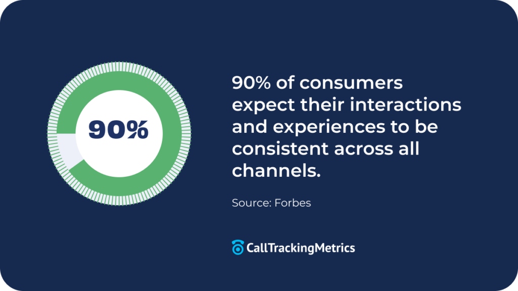 90% of consumers expect consistency (1)