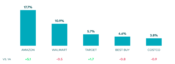 Amazon Black Friday Statistics