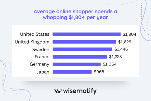 Average online shopper spends a whopping $1,804 per year