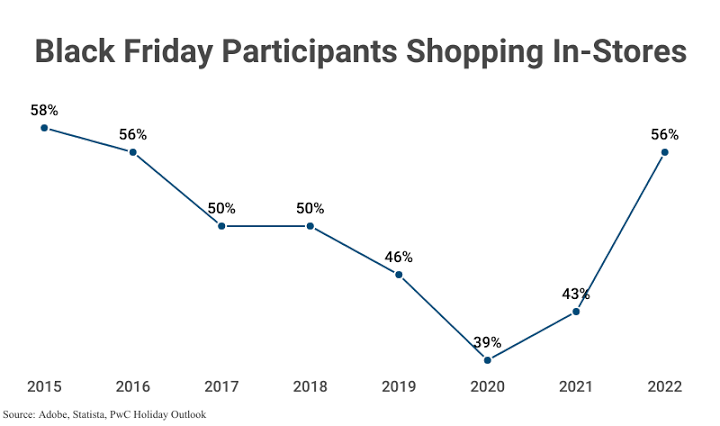 Black Friday Participants Shopping in Stores