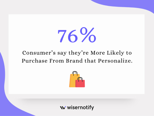 Consumer’s say they’re More Likely to Purchase From Brand that Personalize.