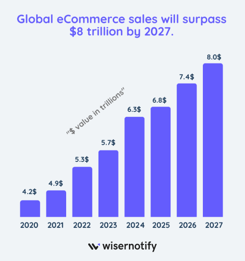 Global eCommerce sales will surpass $8 trillion