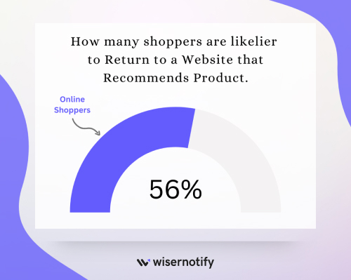 How many shoppers are likelier to Return to a Website that Recommends Product.