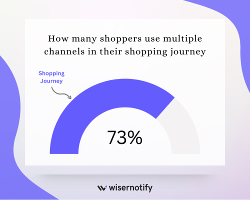 How many shoppers use multiple channels in their shopping journey