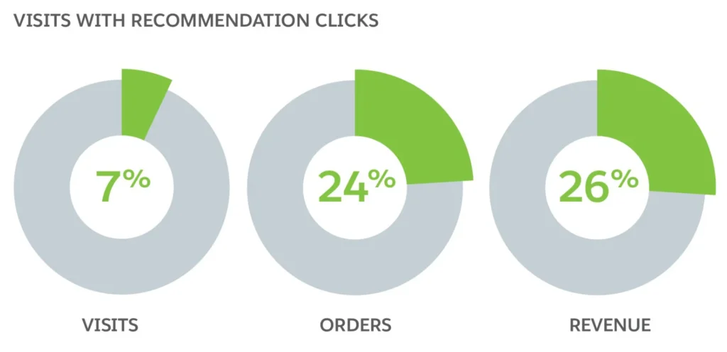 Personalized product recommendations can increase revenue by up to 26%.