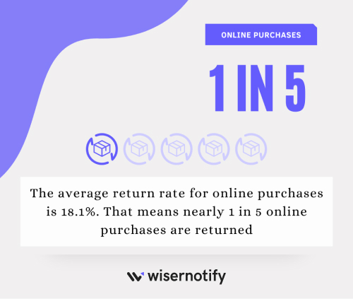 The average return rate for online purchases is 18.1%. That means nearly 1 in 5 online purchases are returned