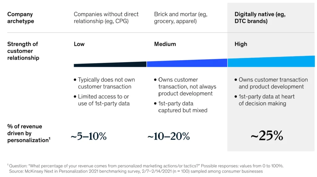 The higher the customer relation, the more the revenue is driven by e-commerce personalization. The lowest is around 5 to 10%, and the highest is over 25%.