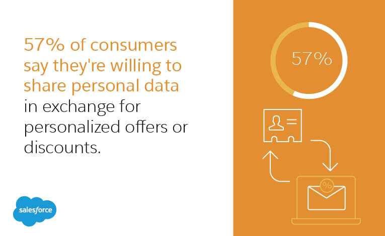 The majority of consumers are willing to share personal data in exchange for personalization 