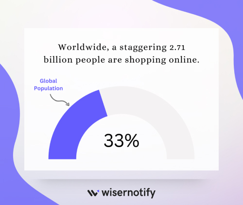 Worldwide, a staggering 2.71 billion people are shopping online.