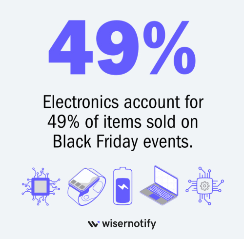 Black Friday Sales Share of Electronics